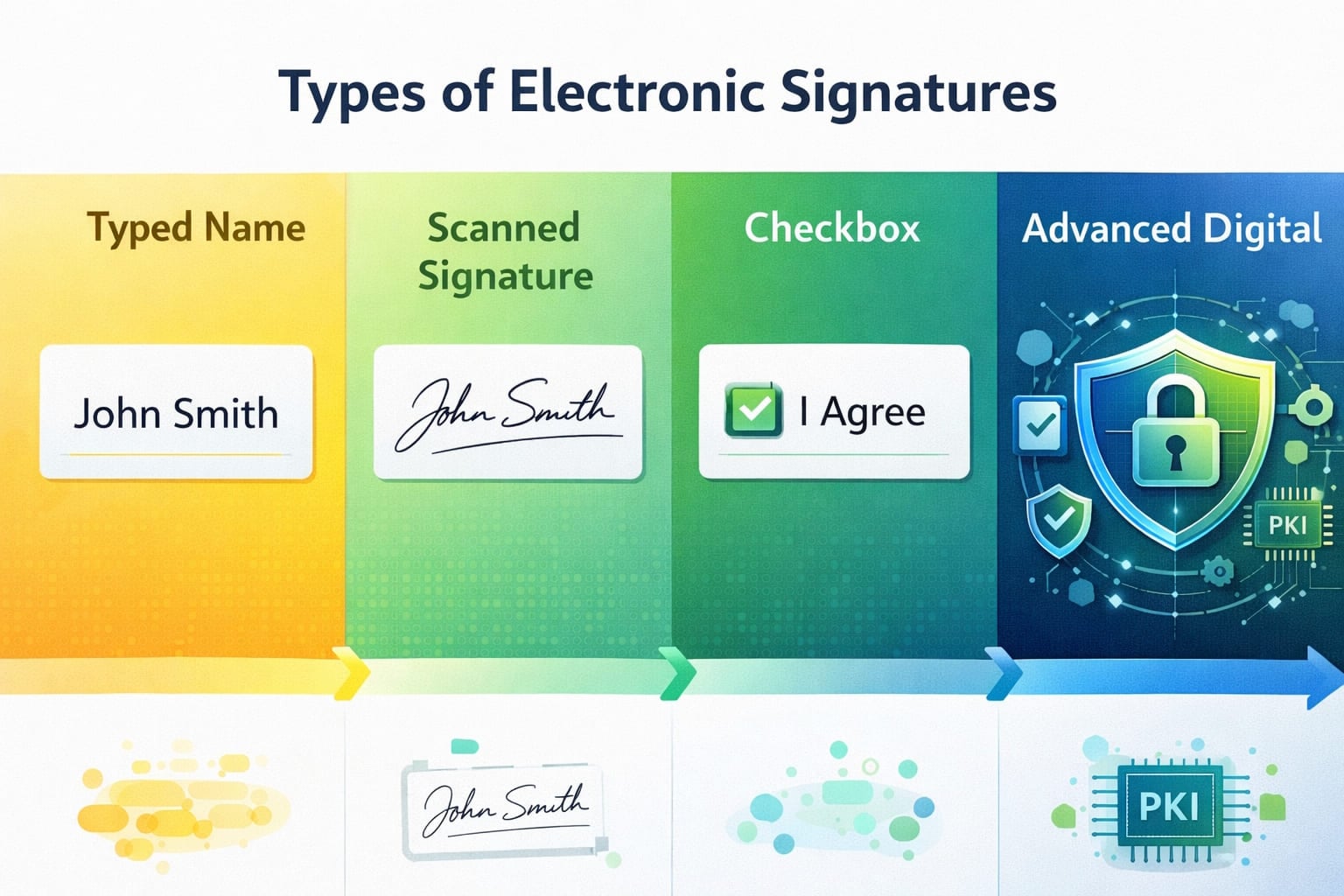 Different types of eSignatures vs digital signatures showing security levels